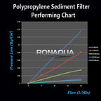 Ronaqua 10" x 4.5" Big Sediment Replacement Water Filter Cartridge, 1 Micron, NSF Certified, for Whole House, Compatible with RFC-BBSA, W15-PR, WFHD13001B, GXWH35F, HF45-10BLBK10PR and AP817, 20 Pack