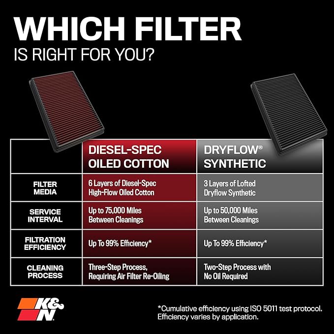 K&N Performance Diesel Dryflow Lifetime Engine Air Filter: Increase Power: Premium, Washable: Compatible with 2013-2024 RAM: 2500, 3500, 4500, 5500, 33-5005HBK