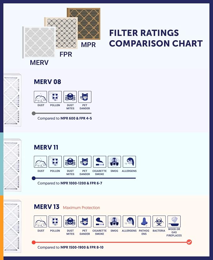 Filter King 11.5x11.5x1 Air Filter | 6-PACK | MERV 8 HVAC Pleated A/C Furnace Filters | MADE IN USA | Actual Size: 11.5 x 11.5 x .75"