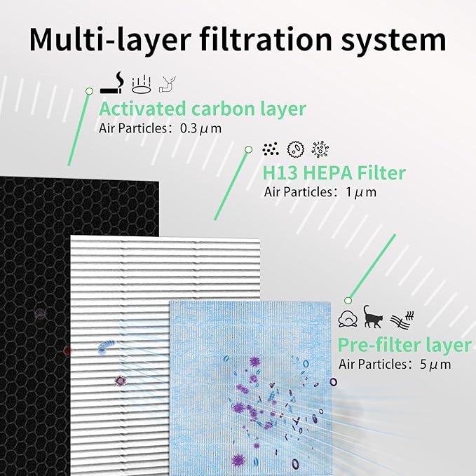 2-in-1 HEPA/Activated Carbon Filter Replacement for AlorAir PureAiro HEPA Pro/Max Air Scrubber 770/870/970 (2 Pcs)