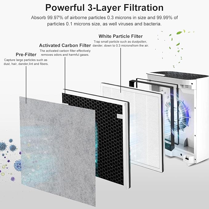 Vital 100 Replacement Filter Compatible with Levoit Vital 100 Air Purifier, 3-in-1 Replacement Filter and High-Efficiency Activated Carbon Filters, Part Number Vital 100-RF, 4 Pack.