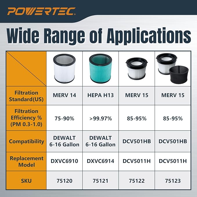 POWERTEC DCV5011H HEPA Filters for DeWalt DCV501HB 20V Cordless Handheld Vacuum 4 Pack, Cartridge Filter for DeWalt Vacuums (75122-P4)