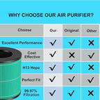 2 Pack AC300 True HEPA Replacement Filter Compatible with Purivortex AC300 Air Purifiers, 3-in-1 H13 True HEPA Filter Green