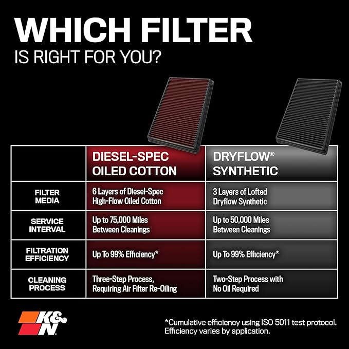 K&N Performance Diesel High-Flow Lifetime Engine Air Filter: Increase Power: Premium, Washable: Compatible with 2013-2024 RAM: 2500, 3500, 4500, 5500, 33-5005