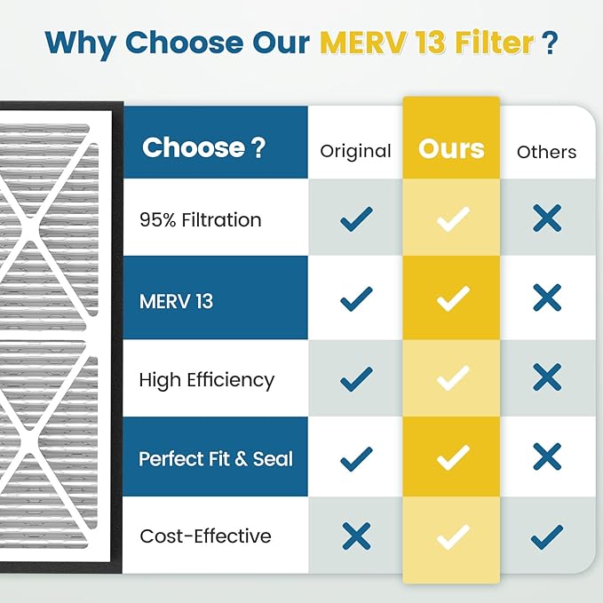 20x30x3 MERV 13 Air Filter Compatible with Zephyr VGF Series 20x30x3 Whole Home Deep Pleated Return Air Grille Filter, MERV 13 Air Filtration System, White 1 Pack
