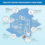 Aquasana Whole House Water Filter System | 1,000,000 Gallons | Carbon & KDF Media | Reduces 97% Chlorine & Sediment | Includes Pre- and Post-Filters | Rhino EQ-1000