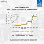 Temtop Advanced Air Quality Monitor for CO2, PM2.5, PM10, with Audio Alarm, Temp & Humidity Insights, Plus Data Export for in-Depth Analysis, M2000C 2ND