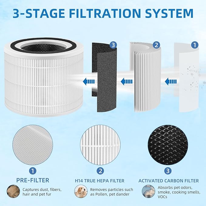 14 True HEPA Filter Replacement for PuroAir 240 Air Purifier, 3-in-1 HEPA 14 Filter with Activated Carbon Filter, 2 Pack by APPLIANCEMATES