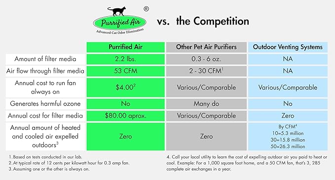 Official Filter Media Replacement Pack for Purrified Air litter box air purifier. Contains 2+ pounds filter media targeted to cat odor, dander and dust