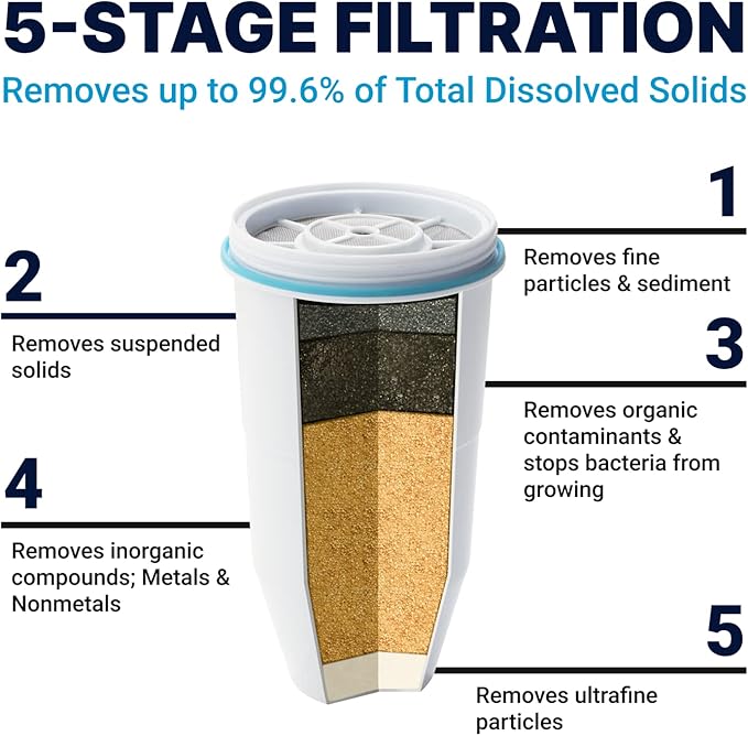 ZeroWater Official Replacement Filter - 5-Stage 0 TDS Filter Replacement - System IAPMO Certified to Reduce Lead, Chromium, and PFOA/PFOS, 3-Pack