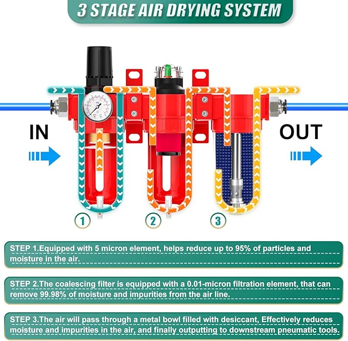 Industrial Grade Three-Stage Air Drying System, 0-150 PSI, 1/4 Inch NPT, Aluminum Alloy, with Particulate Filter, Coalescing Filter, Desiccant Dryer, and Air Regulator (Manual Drainage)