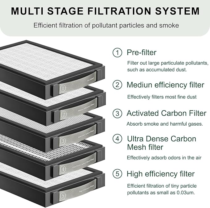 Pre Filter Compatible with xTool SafetyPro AP2 Smoke Purifier (①Filter),Filtration for Dust & Odors.(1-Pack) (White, Pre Filter)