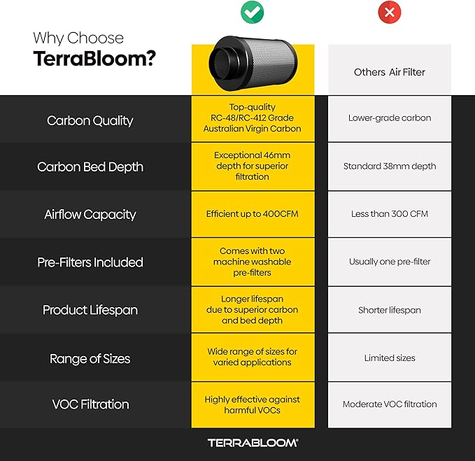 TerraBloom 6" Air Filter 16" Long, 46mm Thick Carbon Bed, Airflow up to 400 CFM. Premium Carbon Air Filtration From Odors, VOCs, Airborne Pollutants for Grow Tents, Homes, Commercial Applications.