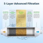 RV Water Filter - Inline Water Filter with 2 Hose Protector and 90 Degree Hose Elbow - NSF & ANSI 42 Certified - Camping Essentials for Reducing Odors, Bad Taste, Chlorine and Rust (3 Pack)