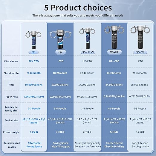 Vortopt Q1 Under Sink Water Filter System,Reduces Chlorine,Lead,Bad Taste & Odor,Under Counter Water Filter Direct Connect to Kitchen Faucets,NSF/ANSI 372/42 Certified,1 Year.