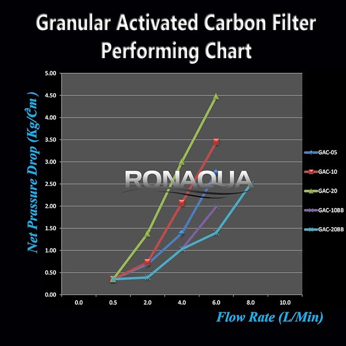 Standard Whole House Coconut Shell Granular Activated Carbon Water Filter 20” x 2.5” Fits 20” x 2.5” Housings. Remove Chlorine and Bad Odor. Compatible with EP-20, HX-CB-25-2010, F3WCB32 Pack of 4