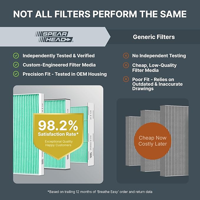 Spearhead HEPA Breathe Easy Cabin Filter, Up to 99.97% Filtration of 0.3 Micron Particles w/No Airflow Reduction (BE-161H)