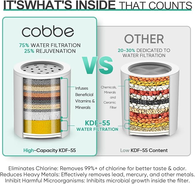 Cobbe 20 Stage Shower Head Filter with KDF-55 for Hard Water, High Output Water Filter with 2 Replaceable Cartridges - Removing Chlorine and Harmful Substance, Chrome