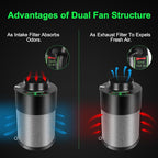 MELONFARM Dual-Fan Air Filter 6 Inch Dual-fan power boosts air circulation, Controller for Odor Control, Grow Tent,Air circulation in confined spaces