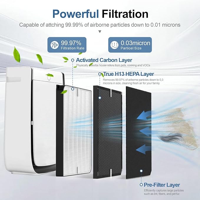 14 Pack 3500 Replacement Filters for Air Doctor 3000 Series Air Purifier, Fits 3000, 3500, 3500i, Includes 2 Efficiency + 4 VOC Units and 8 Pre-Filters