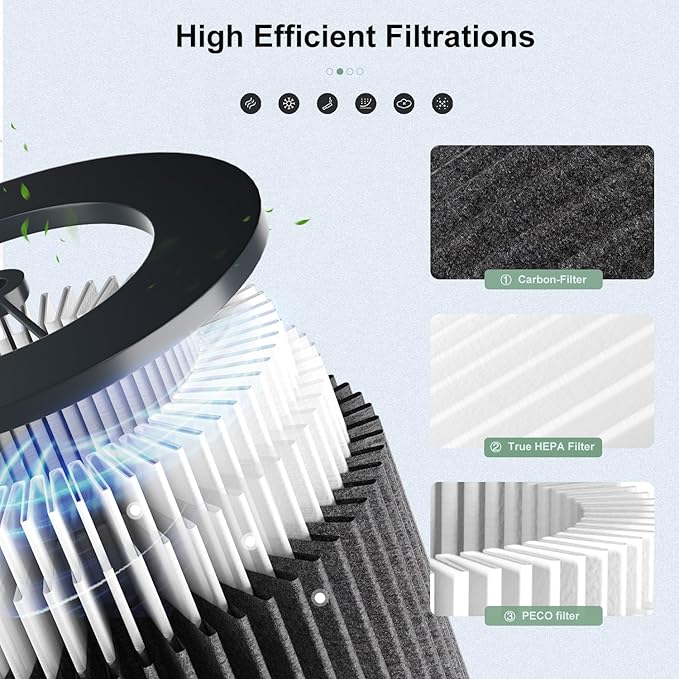 Air Pro PECO-HEPA Filters Replacement, Compatible with Molekule Tri-Power Air Pro Air Purifier, 3-in-1 High-Efficiency True HEPA Replacement Filter (2 Pack)