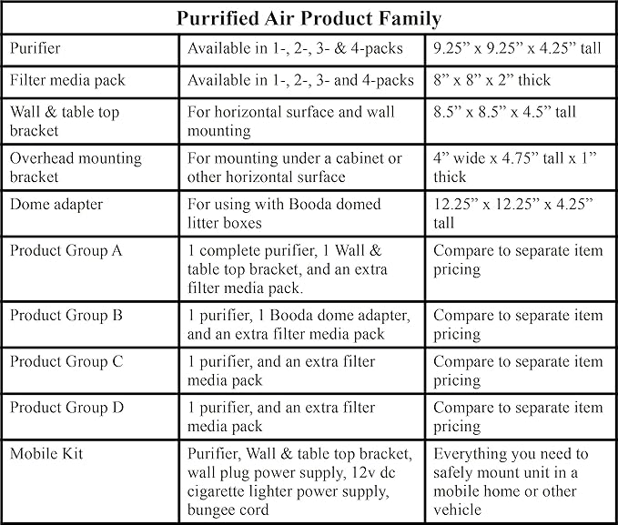 Official Filter Media Replacement Pack for Purrified Air litter box air purifier. Contains 2+ pounds filter media targeted to cat odor, dander and dust