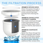 2 Pack Upgraded Water Pitcher Replacement Filter Compatible with Clearly Filtered No. 1 Filtered Water Pitcher, 100 Gallon Long Life, Removes Fluoride Chlorine Lead and Odors