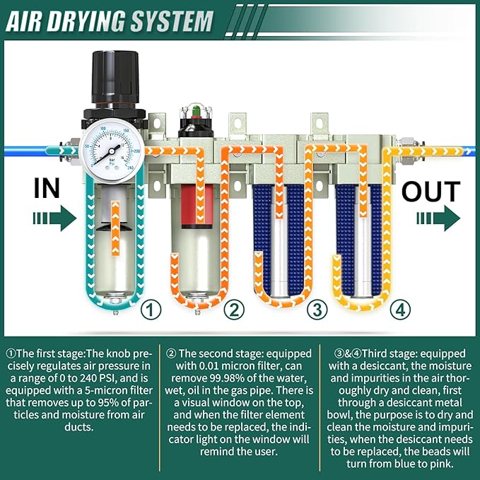 Industrial Grade 4-Stage Air Drying System, 1/2" NPT with Manual Drain, Desiccant Dryer, air Regulator, Particulate Filter and Coalescing Filter for Paint Spray, Plasma Cutter