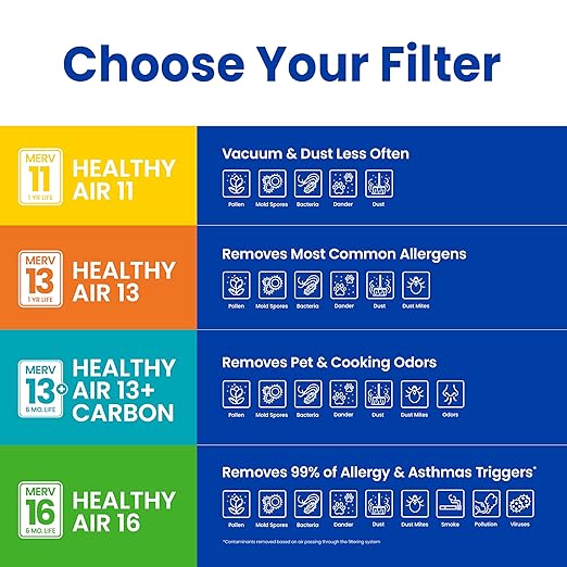 AprilAire 410 Replacement Filter for AprilAire Whole House Air Purifiers - MERV 11, Clean Air & Dust, 16x25x4 Air Filter (Pack of 8)