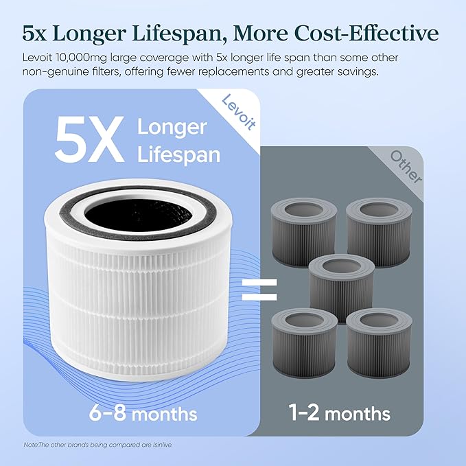 LEVOIT Genuine Core 300-P, RF and S Replacement Filter, Supports HEPA Sleep Mode, High-Efficiency Activated Carbon for Removal of Smoke, Odor, Allergens, Pollen,1 Pack, white