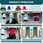 Upgraded 1/2" NPT Industrial Grade 4 Stage Air Drying System, Particulate Filter, Coalescing Filter, Desiccant Dryer & Air Regulator - for Plasma Cutter, Paint Spray, 3Filter&1Dryer System，Auto Drain