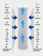 CFS – 10" x 2.5" Carbon Block Water Filter Cartridges Compatible with FXWTC, 3WH-STDCW-F02, GXWH04F, GXWH20S Models – Remove Bad Taste & Odor – Whole House Replacement Filter Cartridge - 2 Pack