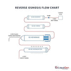 LiquaGen 4 Stage Reverse Osmosis and Deionization (RO/DI) Portable Space Saver Water Purification System | Water Filtration System for Aquarium Filter Processes + Manual Flush Valve (75 GPD)