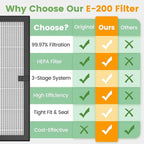 E-200 filter Replacement Compatible with LUNINO E-200 Air purifier for Home Large Room up to 1740sq.ft, 3-Stage Filtration with HEPA Air filter for Dust, Smoke, Dander, Pollen, 2 Pack