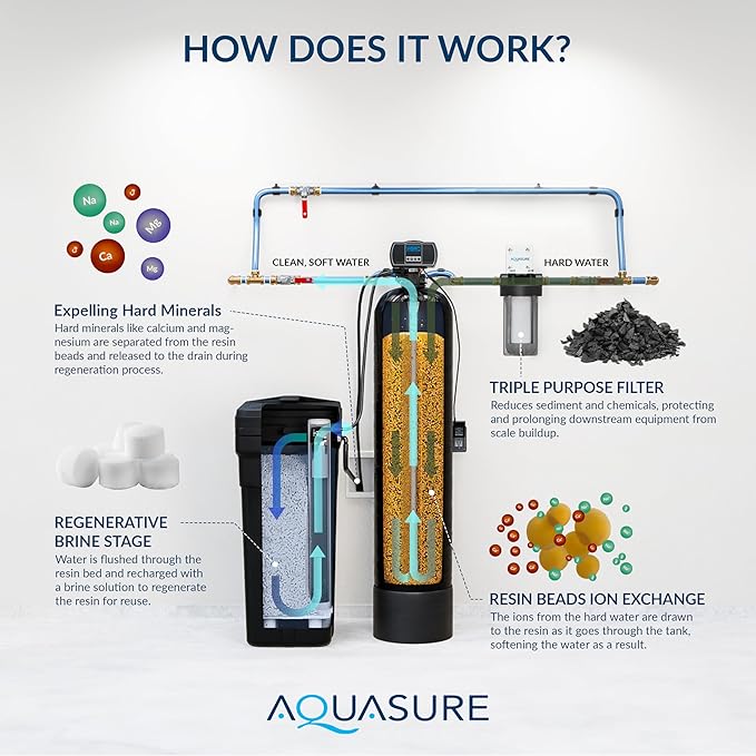 Aquasure Harmony Series 30,000 Grains Whole House Water Softener with High Performance Automatic Digital Metered Control Head | Reduces Hardness and Improves Water Quality | for 1-2 bathrooms