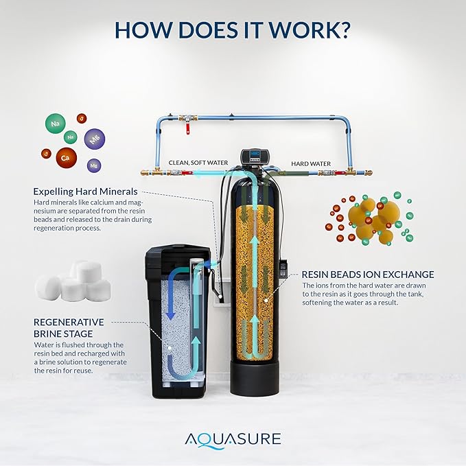 Aquasure Harmony Series 72,000 Grains Whole House Water Softener w/High Efficiency Digital Metered Control Head (72,000 Grains)