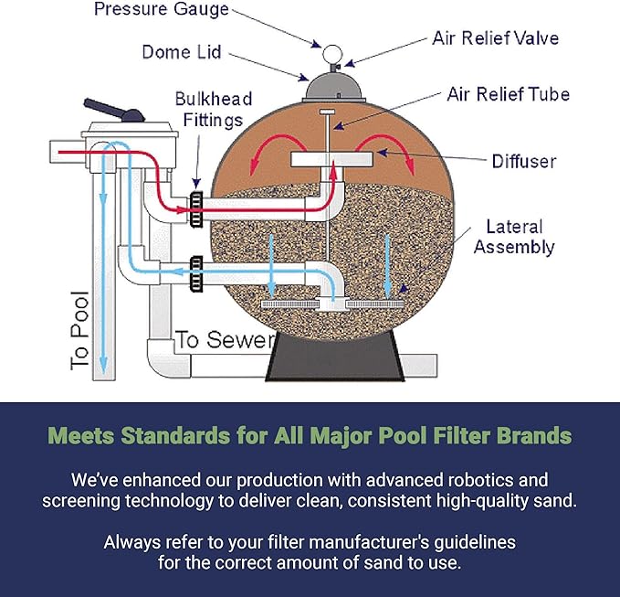 Palmetto 4 Pack Swimming Pool Filter Sand, 50 lb Bag – Natural Silica for Residential & Commercial Filtration Pump Systems – Screens Leaves, Oils, Dust & Hair for Clean and Clear Water