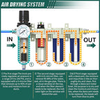 Industrial Grade 4-Stage Air Drying System, 3/4" NPT with Auto Drain, Desiccant Dryer, air Regulator, Particulate Filter and Coalescing Filter for Paint Spray, Plasma Cutter