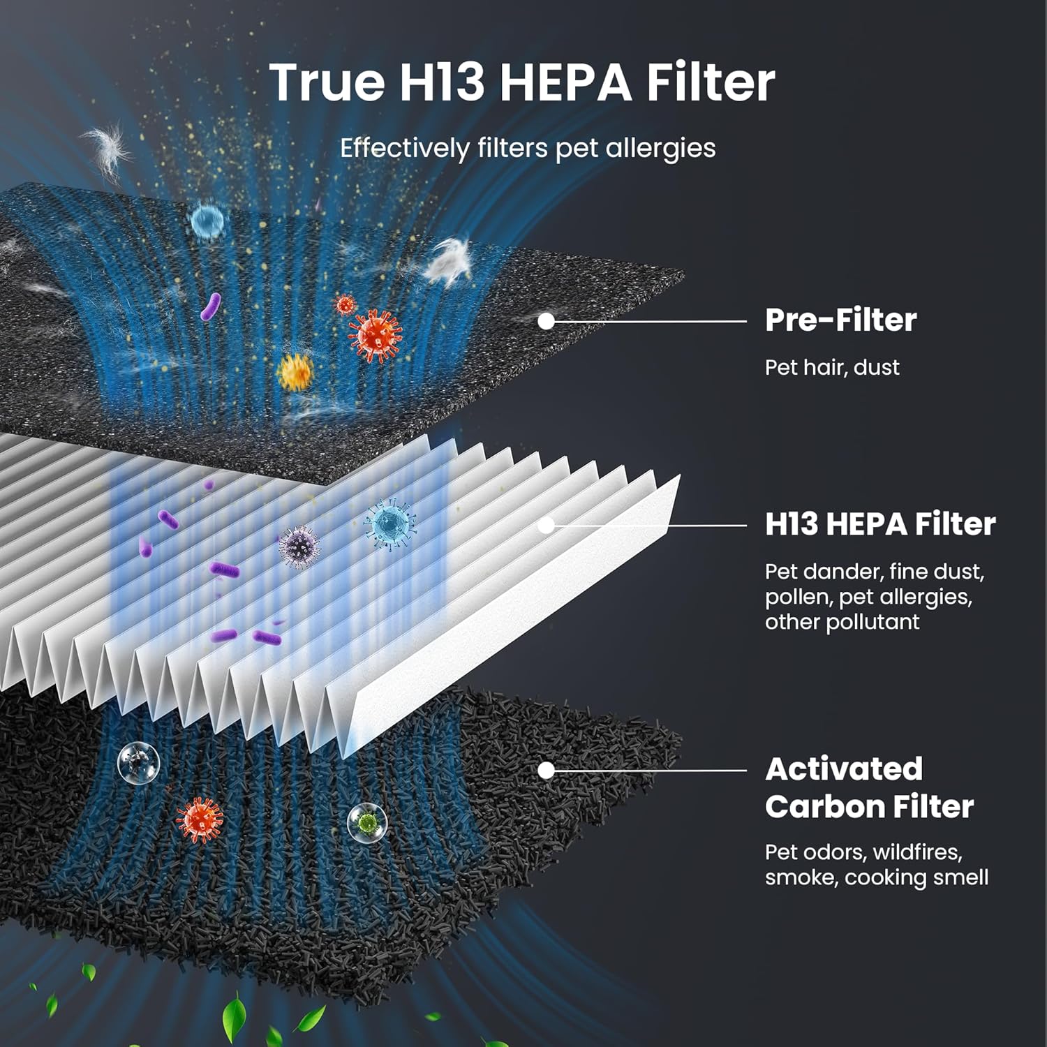 Pet Air Purifier for Home Large Room 2500 sq ft,H13 HEPA Washable Double-Sided Filter,Air Cleaner for Pet Hair Dander Odor Allergies Pollutant Smoke Dust,PM2.5 Air Quality Monitor,Auto Mode,P358 Black