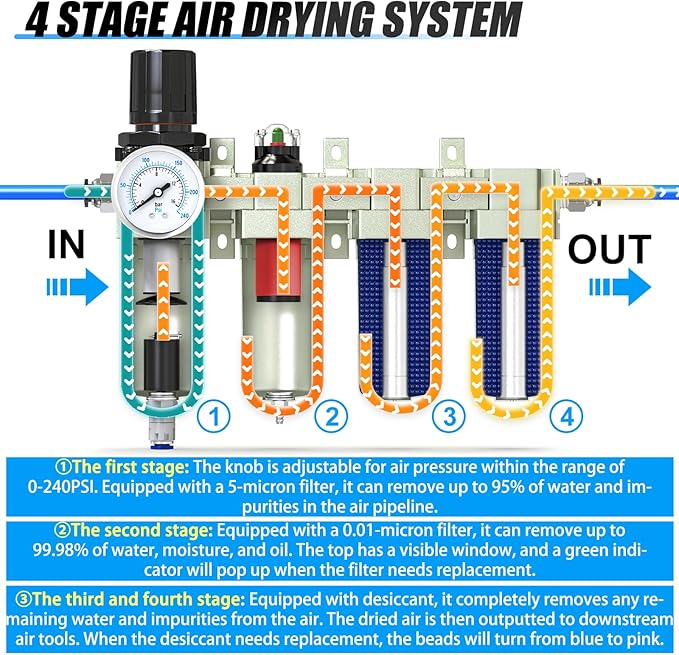 3/4" NPT Heavy Duty Industrial Grade 4 Stage Air Drying System,Auto Drain,Coalescing Filter,Particulate Filter,Double Desiccant Dryer and Air Regulator For Plasma Cutter and Paint Spray