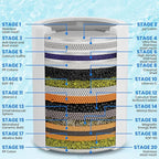 Aqua Earth Shower Filter Head for Hard Water Softening with Vitamin C for Healthier Skin, Hair and Nails. 20 Filtration Stages