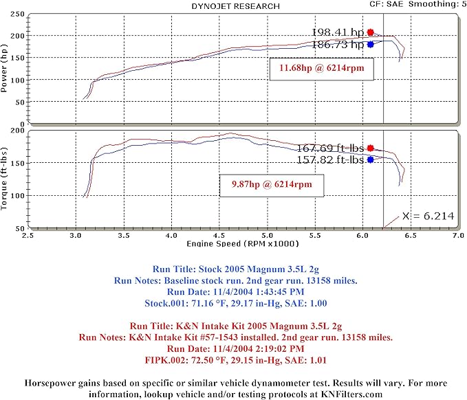 K&N Cold Air Intake System: High-Flow Air-Filter, Increase Performance & Horsepower: Compatible with 2005-2010 CHRYSLER/DODGE 300; Challenger; Charger; Magnum; 57-3034